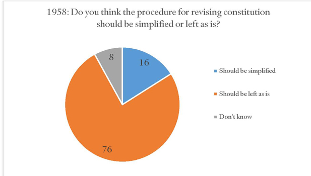 This chart was made by Authors based on the cabinet office polling in 1958. 