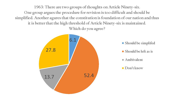 This chart is made by authors based on the cabinet office polling in 1963. 