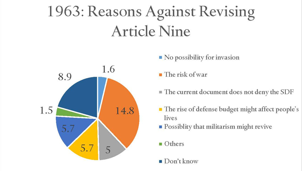 This chart was made by Authors based on the cabinet office polling in 1963. 