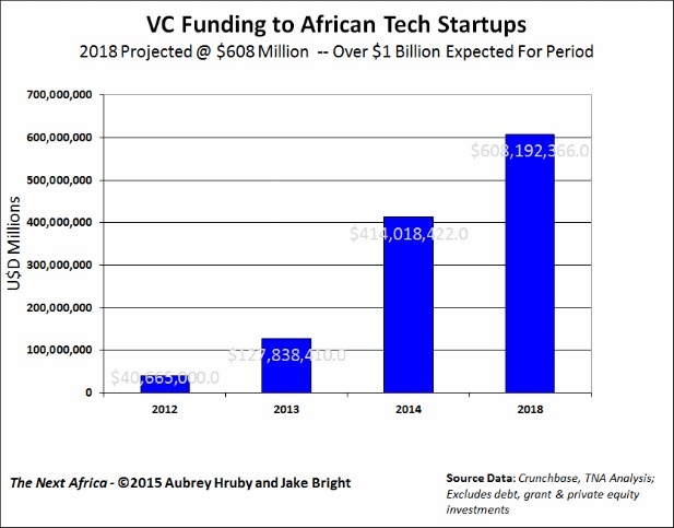 1BRIGHT HRUBY THENEXTAFRICA VC SPENDING (002)