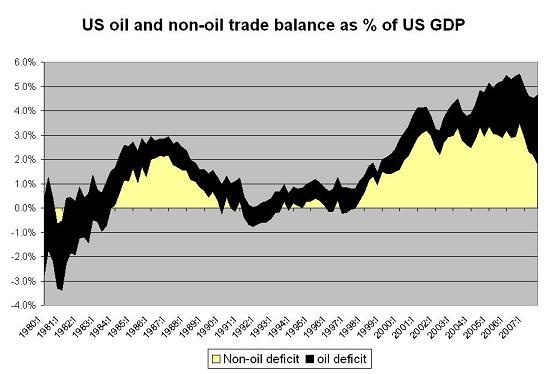 2007_trade_balance_1_oil_and_nonoil.jpg