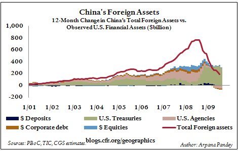 2009.10.16.ChinaForiegnAssetChange