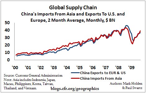 2009.10.30.GlobalSupplyChain