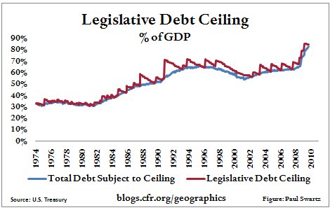 2009.11.16.LegDebtCeiling.pctofGDP