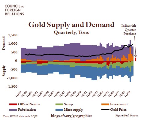 2009.12.21.GoldSupplyandDemand
