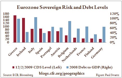 2009.12.9.EuroDebtLevels