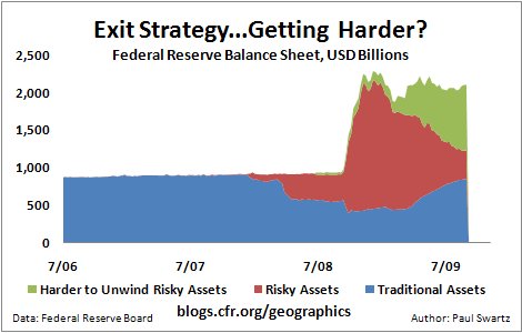2009.9.3.ExitStrategy.Assets