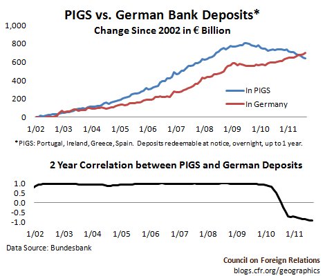 PIGS vs. German Bank Deposits