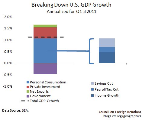 Breaking Down 2011 U.S. GDP Growth