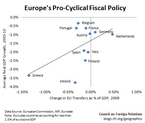 Europe's Pro-Cyclical Fiscal Policy