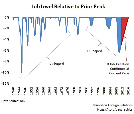 Job Level Relative to Prior peak