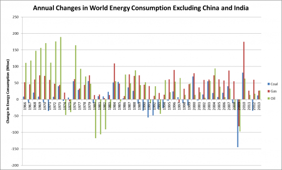 Annual EnergyExChinaIndia