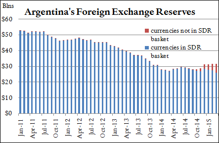Argentina’s Foreign Exchange Reserves