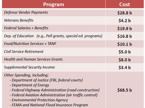 then you can’t fund these programs, worth $175 billion.