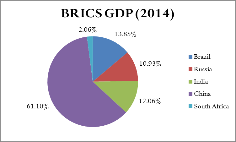 Source: International Monetary Fund, World Economic Outlook Database, April 2015