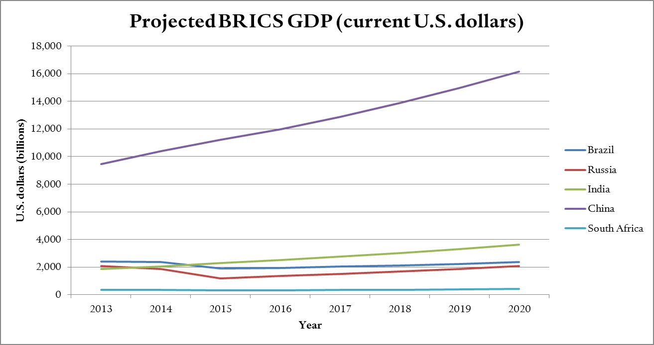 Source: International Monetary Fund, World Economic Outlook Database, April 2015