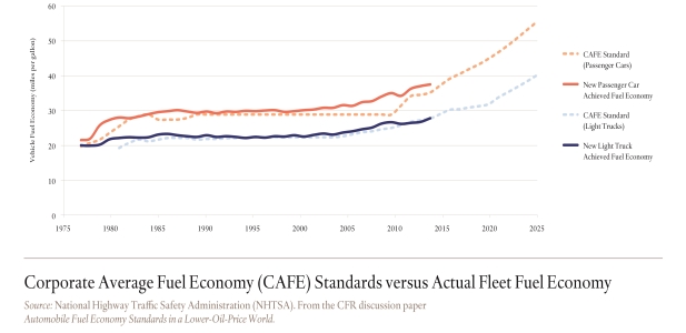Corporate Average Fuel Economy (CAFE) Standards versus Actual Fleet Fuel Economy