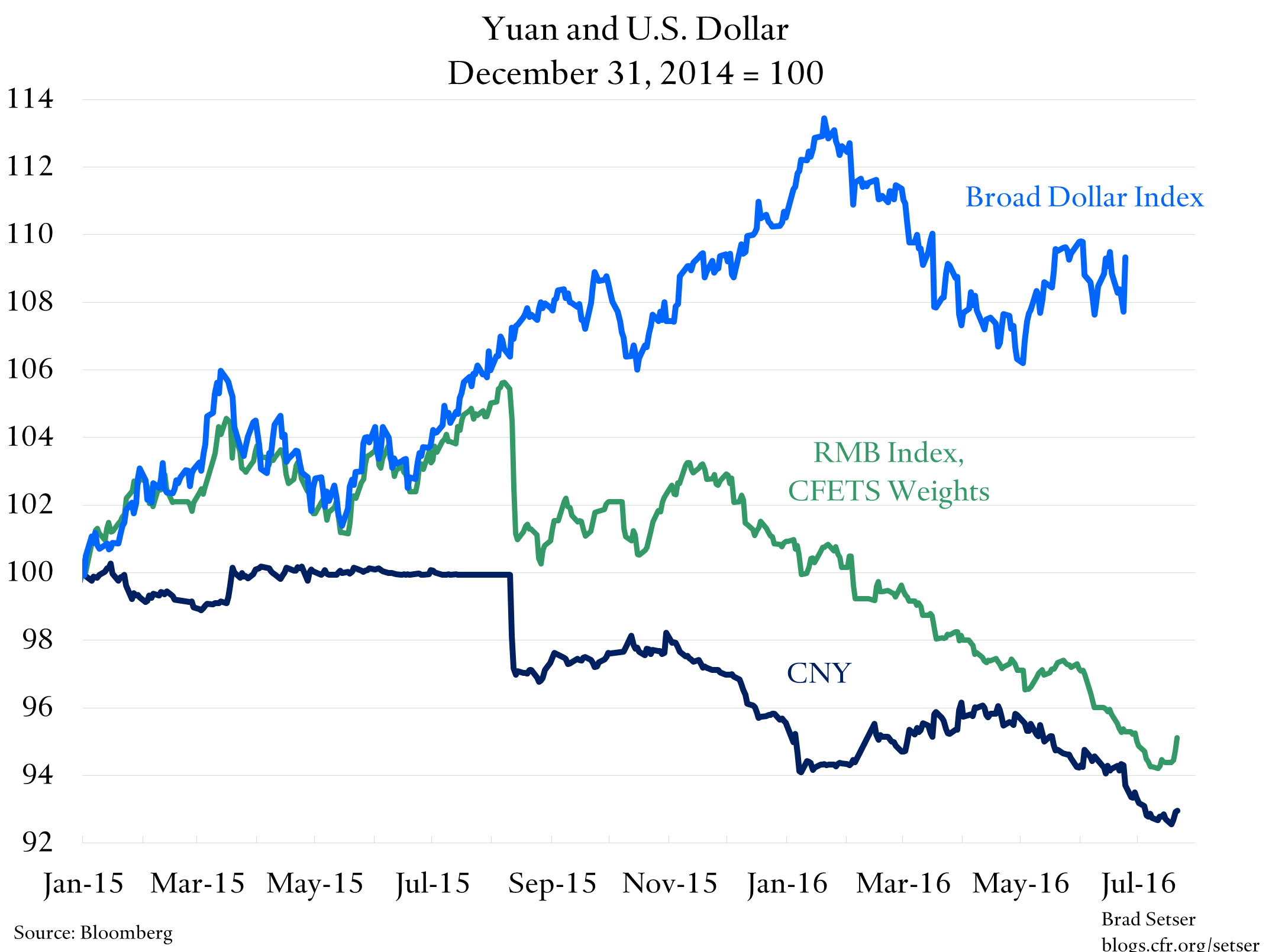 CNY-v-CFETS-v-Broad-Dollar