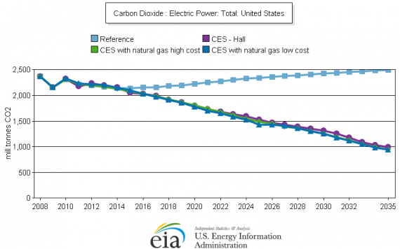 Projections of Emissions under CES