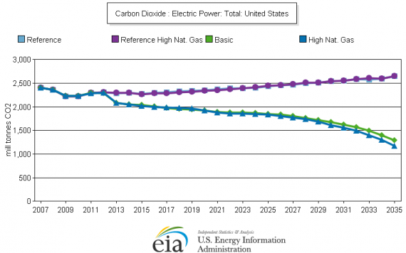 Emissions Projections Under American Power Act