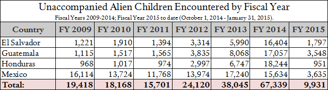 Unaccompanied children