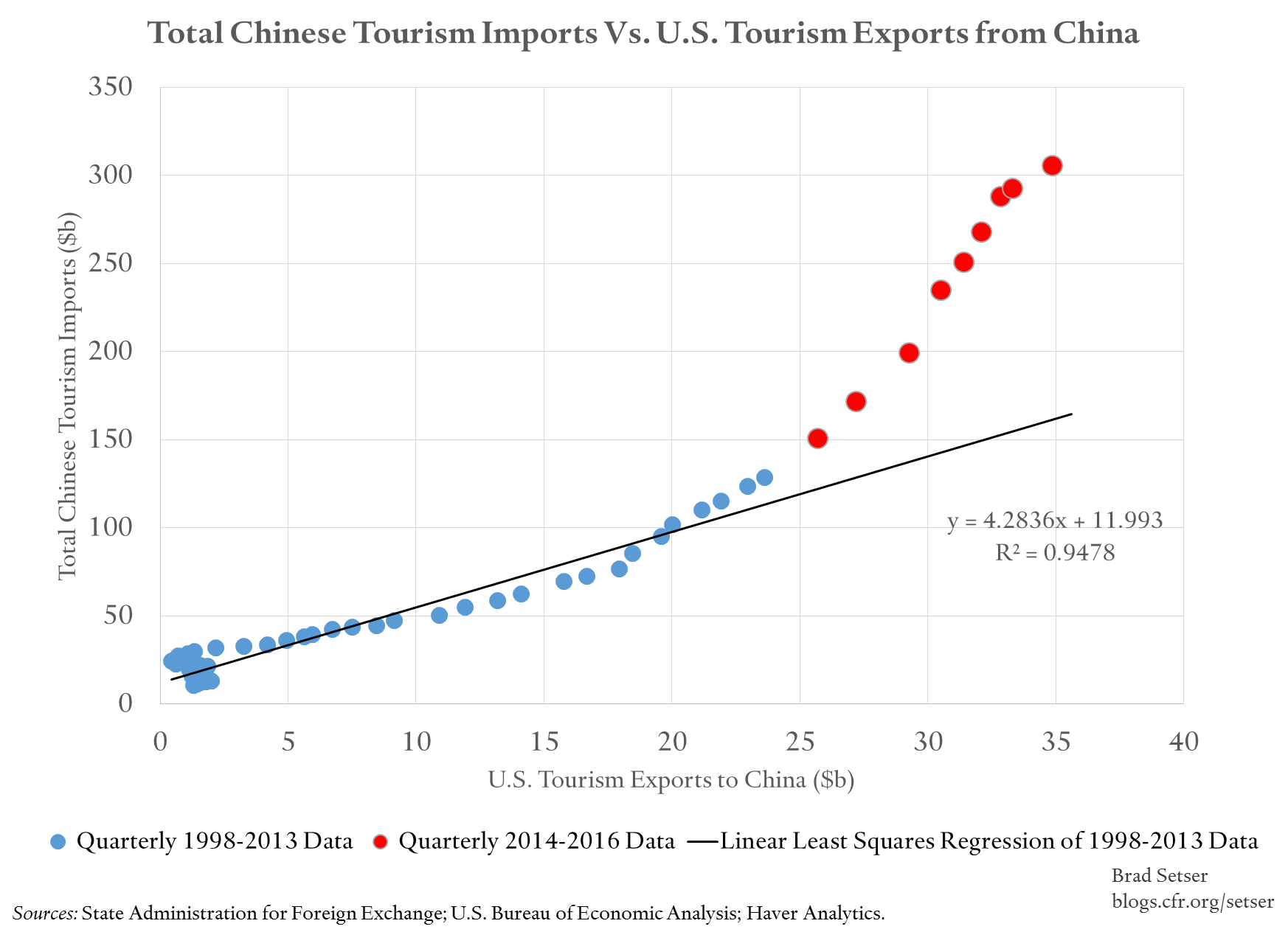 China-V-US-Tourism-Plot