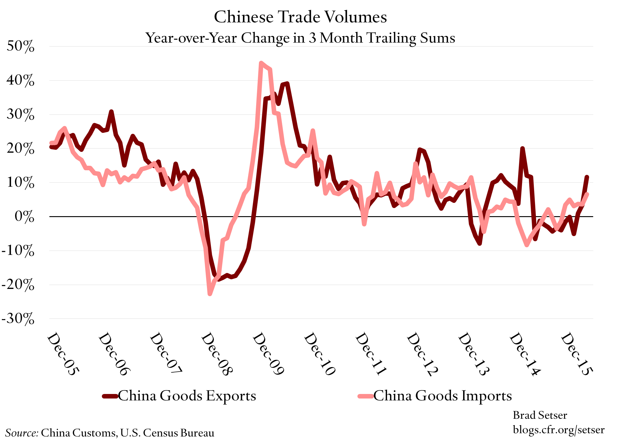 China-goods-volumes
