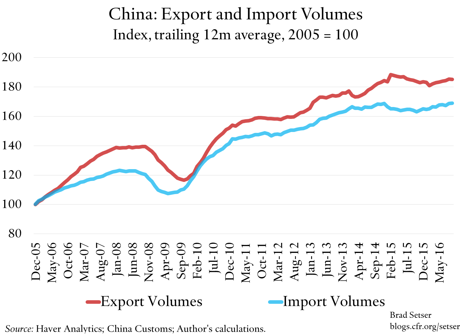 china-trade-volume-indexes