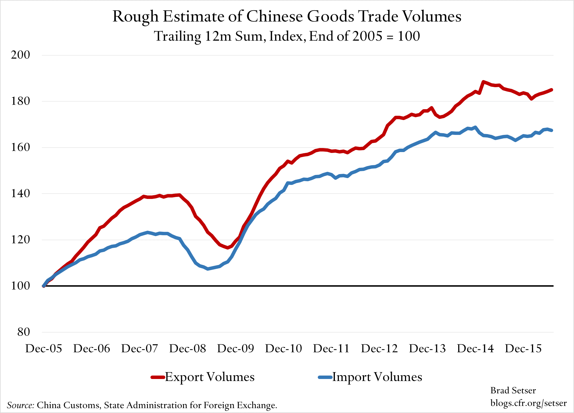 China-trade-volumes