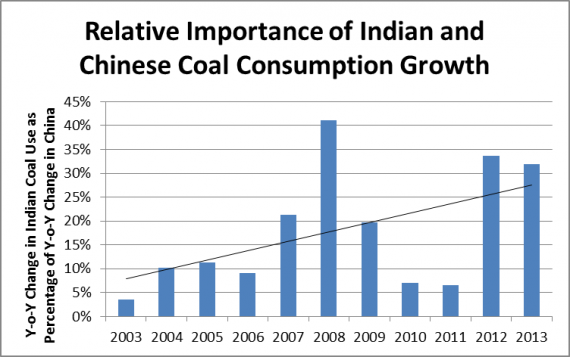 ChinaIndiaRelativeCoal