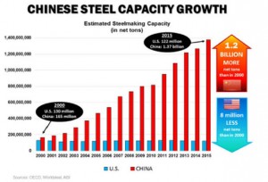 Sources: OECD, WorldSteel, AISI (Originally appeared in 