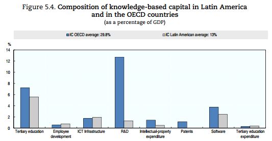 Latin America composition of knowledge-based capital