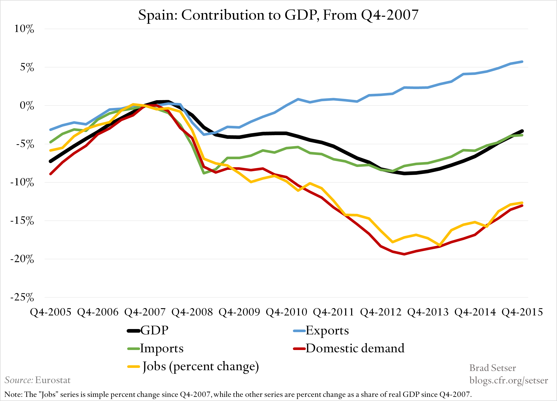 Contributions to GDP