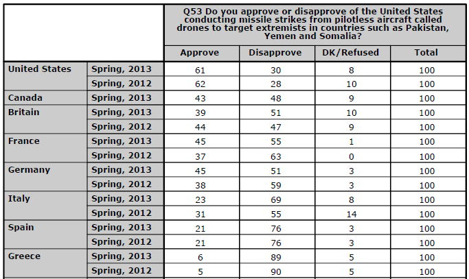 Country level drone poll