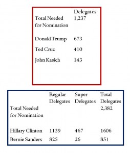 Delegate Count 3.18