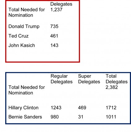 Delegate Count 4.1.16