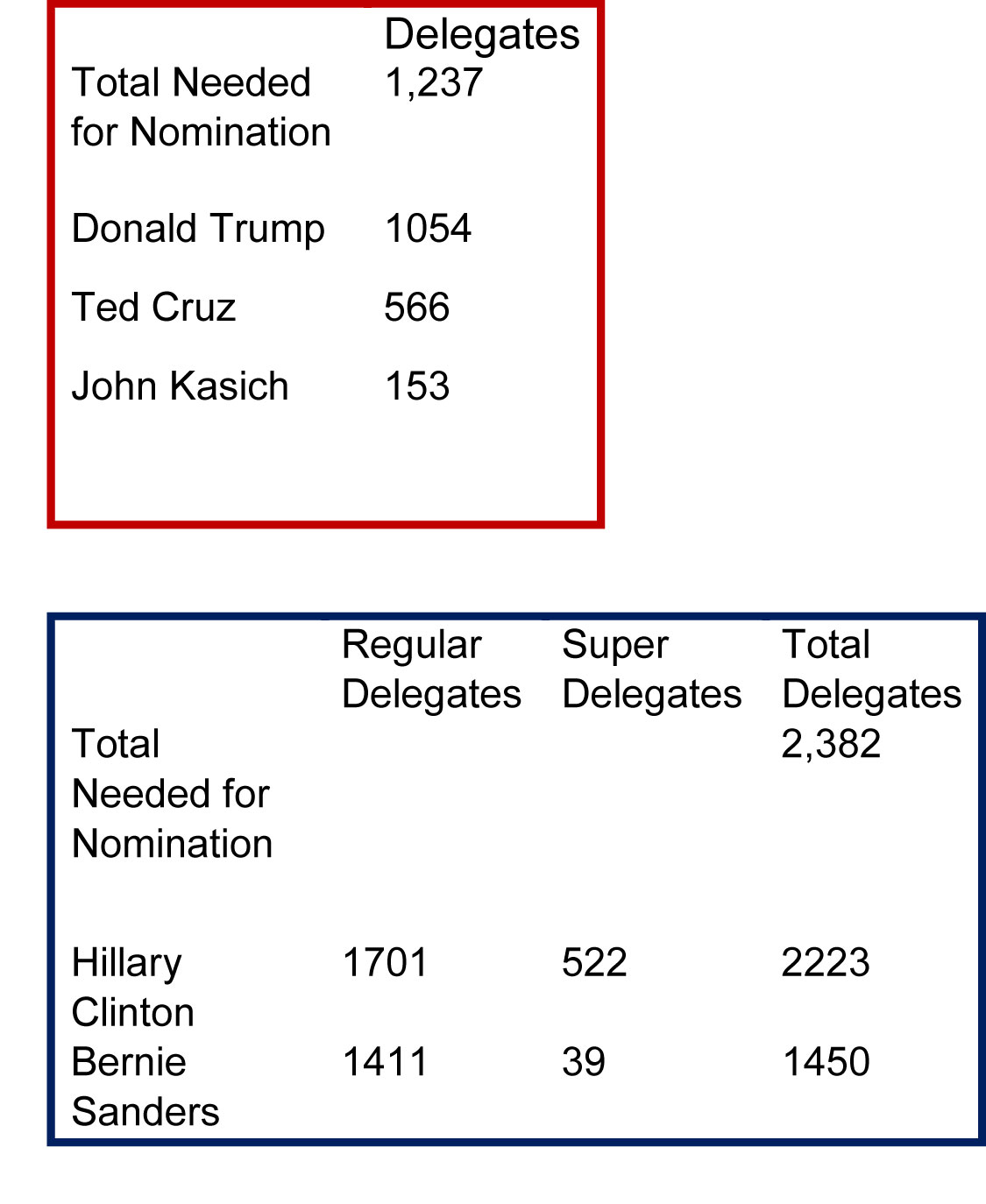 Delegates-Tracker-2016-0506