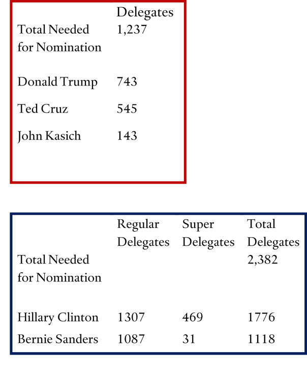 Delegates