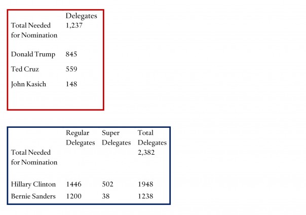 Delegates