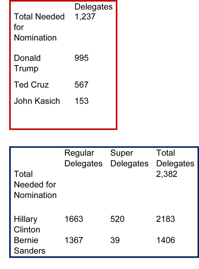 Delegates