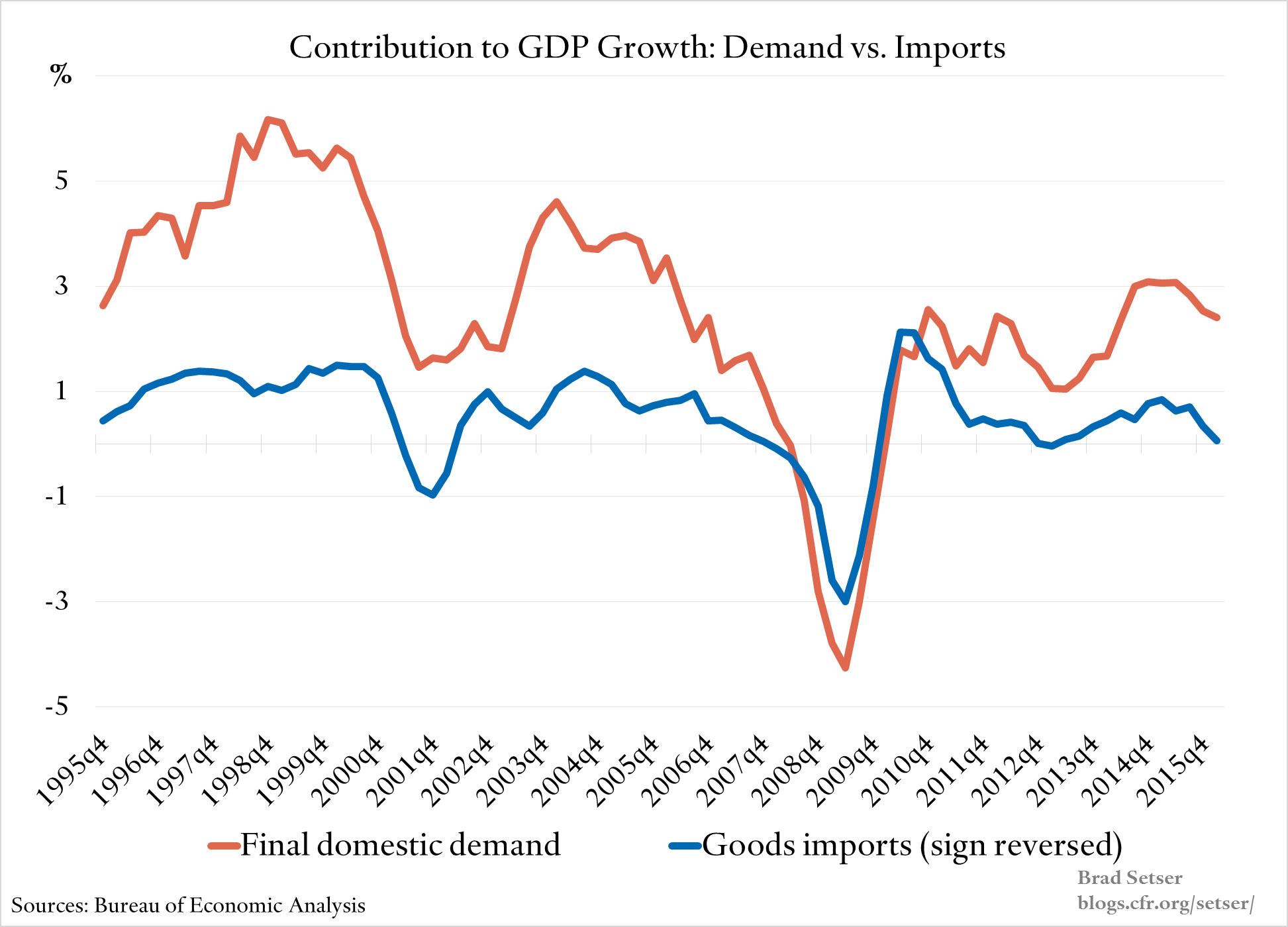 Demand