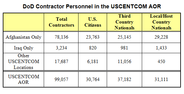 DoD Contractor Personnel