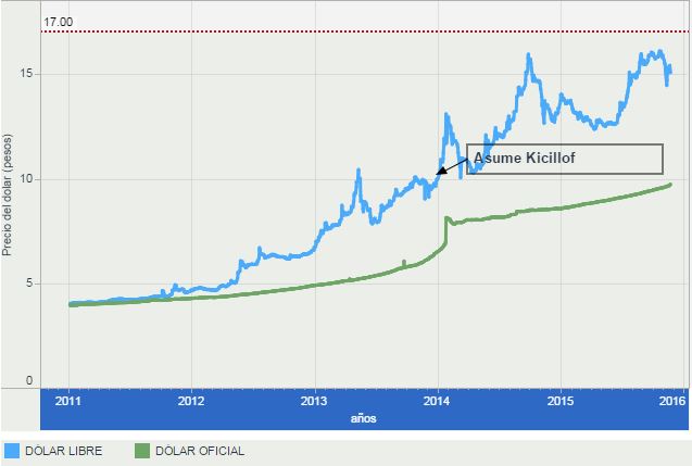 Dolar Blue