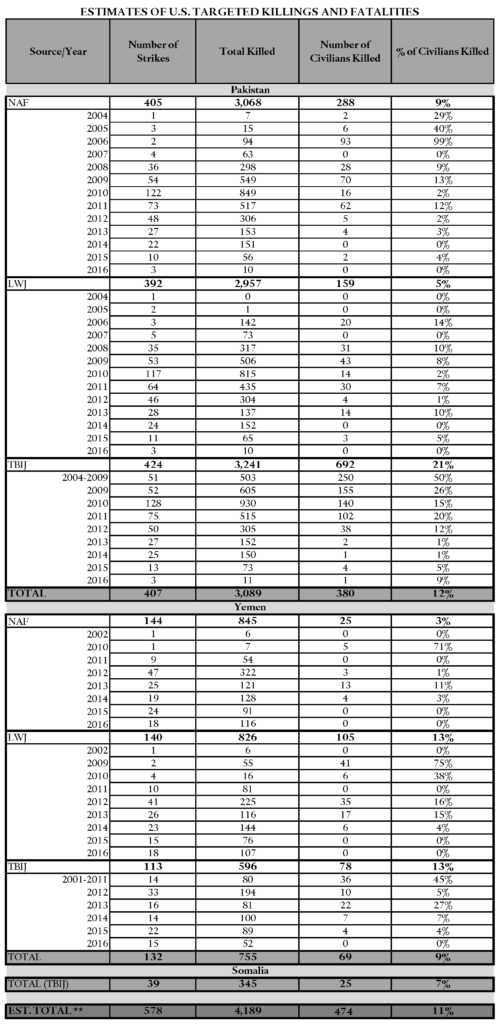 Drone Strike Statistics July 2016