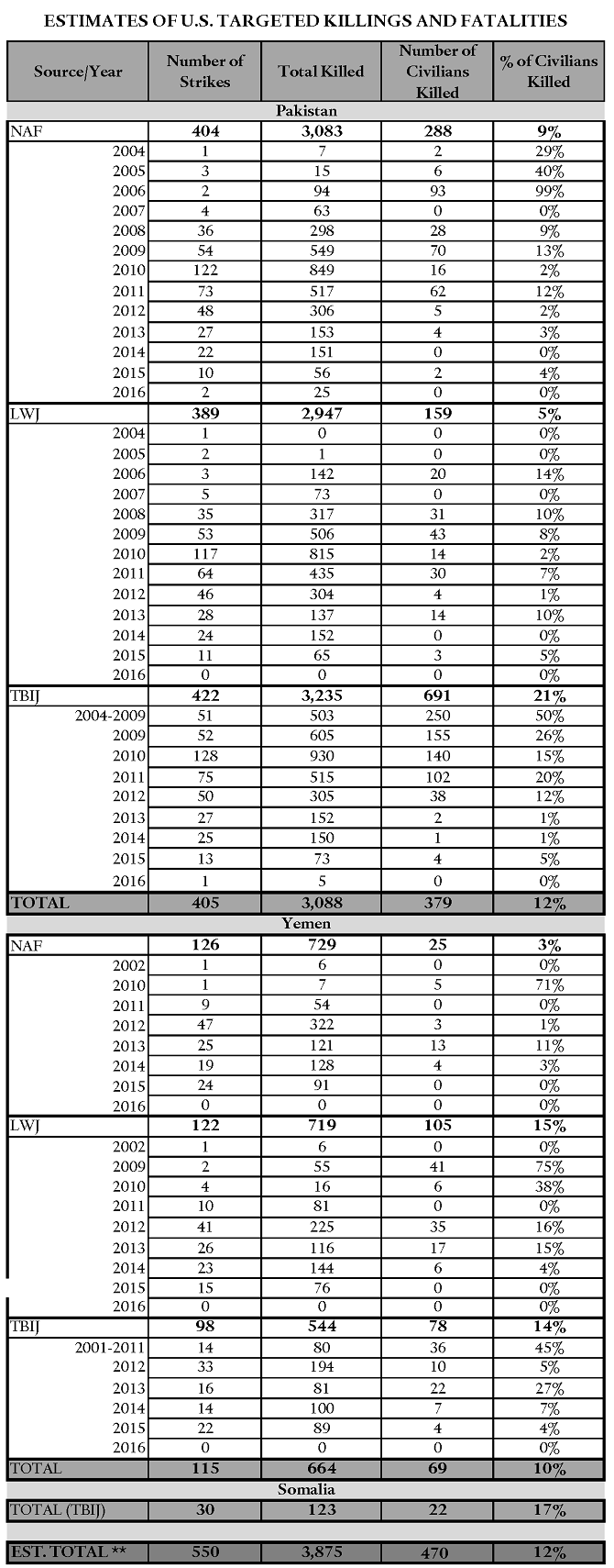 Sources: New America Foundation (NAF); Long War Journal (LWJ); The Bureau of Investigative Journalism (TBIJ) ** Based on averages within the ranges provided by the organizations monitoring each country as of January 11, 2016.