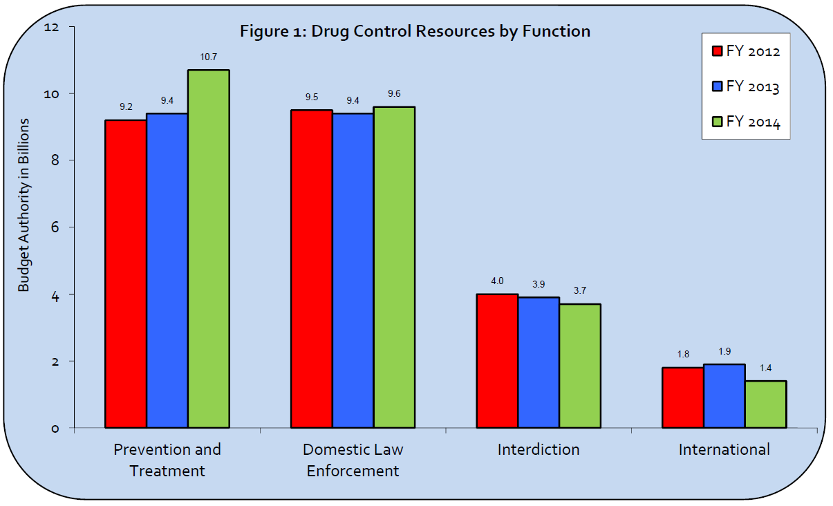 2014 White House Drug Control Budget