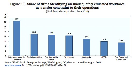 Latin America Educated Workforce Constraints