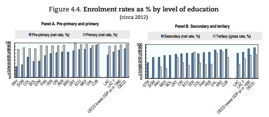 Latin America Enrolment Rates, Education