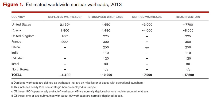 Estimated Nuclear Warheads