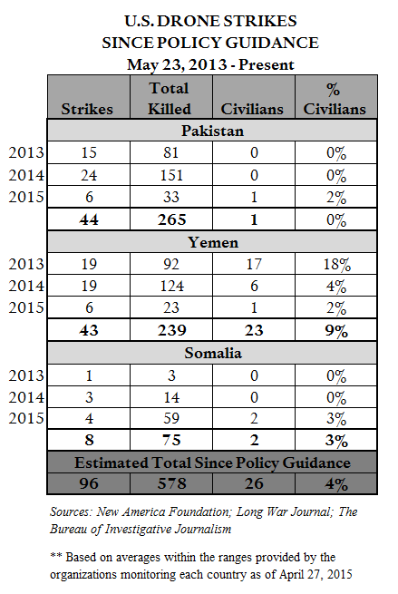 Estimates Since Policy Guidance 4 27 15